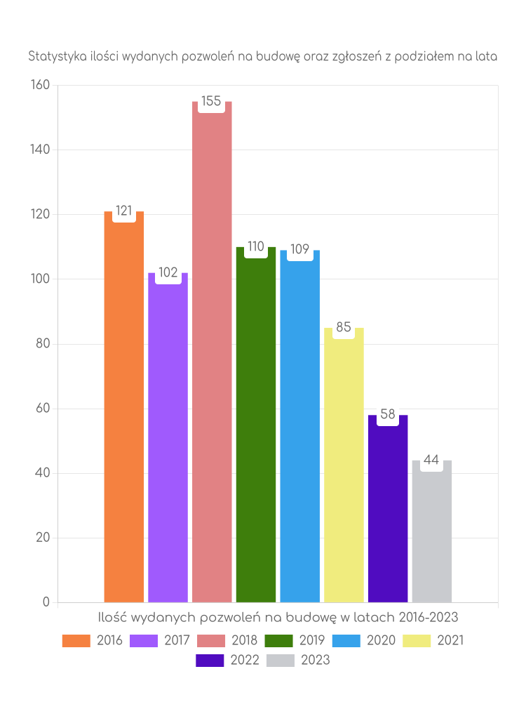 Zestawienie statystyk pozwoleń na budowę w gminie Rudniki